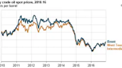 Content Dam Os En Articles 2017 01 Despite Uptick 2016 Oil Prices Still Less Than 2015 Average Says Eia Leftcolumn Article Thumbnailimage File