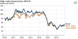 Content Dam Os En Articles 2017 01 Despite Uptick 2016 Oil Prices Still Less Than 2015 Average Says Eia Leftcolumn Article Thumbnailimage File
