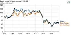 Content Dam Os En Articles 2017 01 Despite Uptick 2016 Oil Prices Still Less Than 2015 Average Says Eia Leftcolumn Article Thumbnailimage File Content Dam Os En Articles 2017 01 Despite Uptick 2016 Oil Prices Still Less Than 2015 Average Says Eia Leftcolumn Article Thumbnailimage File