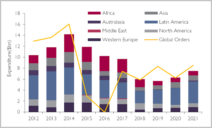 World Floating Production Market Forecast 2017-2021