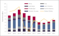 World Floating Production Market Forecast 2017-2021