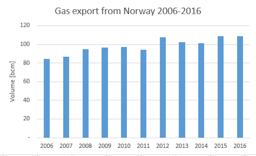 Norway gas exports