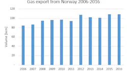 Norway gas exports
