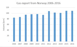 Norway gas exports