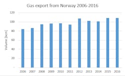 Norway gas exports Norway gas exports