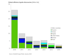 Global offshore liquids discoveries