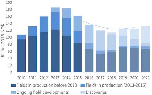 Investments excluding exploration, prognosis for 2016-2021