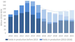 Investments excluding exploration, prognosis for 2016-2021