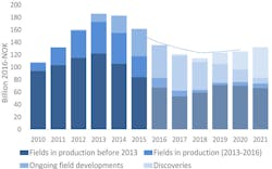 Investments excluding exploration, prognosis for 2016-2021 Investments excluding exploration, prognosis for 2016-2021