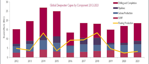 Global deepwater capex by component
