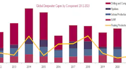 Global deepwater capex by component