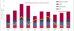 Global deepwater capex by component