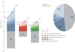 Petroleum resources and estimate uncertainty per Dec. 31, 2016 Petroleum resources and estimate uncertainty per Dec. 31, 2016