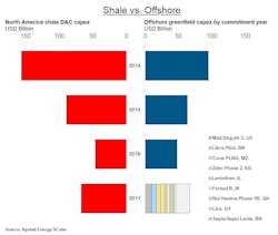 Shale vs. Offshore
