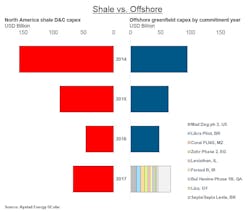 Shale vs. Offshore Shale vs. Offshore