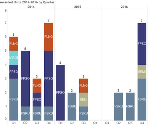 Floating Production Systems Outlook Report
