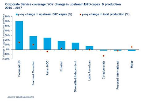Year-over-year change in upstream E&D capex and production