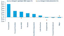 Year-over-year change in upstream E&D capex and production