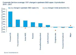 Year-over-year change in upstream E&D capex and production