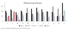 Offshore rig contracts