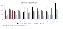 Offshore rig contracts Offshore rig contracts