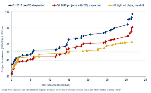 1Q 2017 pre-FID deepwater vs US tight oil