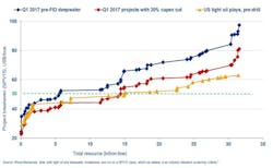1Q 2017 pre-FID deepwater vs US tight oil