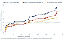 1Q 2017 pre-FID deepwater vs US tight oil 1Q 2017 pre-FID deepwater vs US tight oil