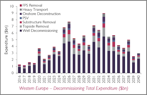 Western Europe Decommissioning Market Forecast 2017-2040