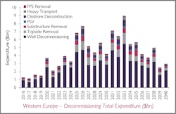 Western Europe Decommissioning Market Forecast 2017-2040