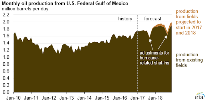 US Gulf of Mexico oil production