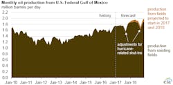 US Gulf of Mexico oil production