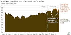 US Gulf of Mexico oil production US Gulf of Mexico oil production