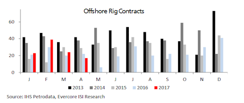 April Offshore Rig Market Snapshot report