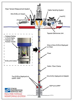 Real-time fatigue monitoring system Real-time fatigue monitoring system