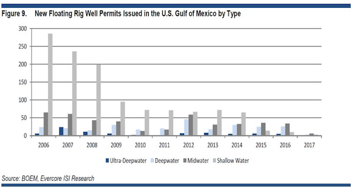 Evercore ISI’s US Drilling Permit Monthly report