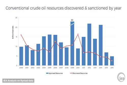 Conventional crude oil resources discovered and sanctioned by year