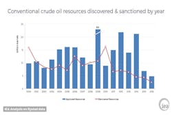 Conventional crude oil resources discovered and sanctioned by year