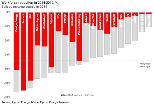 (Courtesy Rystad Energy)
