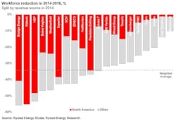 (Courtesy Rystad Energy) (Courtesy Rystad Energy)