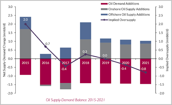 Oil supply-demand balance 2015-2021
