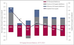 Oil supply-demand balance 2015-2021