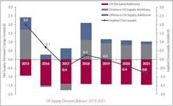 Oil supply-demand balance 2015-2021 Oil supply-demand balance 2015-2021