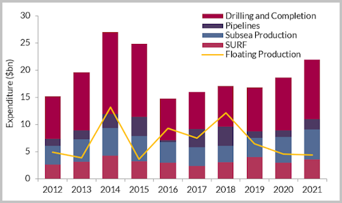 Global deepwater expenditure by component, 2012-2021. (Courtesy Douglas-Westwood)