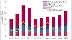 Global deepwater expenditure by component, 2012-2021. (Courtesy Douglas-Westwood)