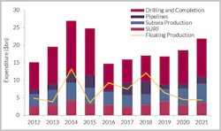 Global deepwater expenditure by component, 2012-2021. (Courtesy Douglas-Westwood) Global deepwater expenditure by component, 2012-2021. (Courtesy Douglas-Westwood)