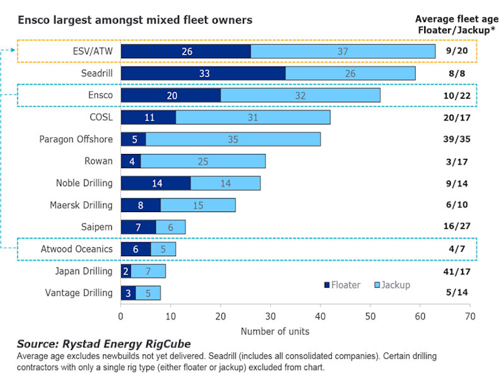 Rystad Energy RigCube