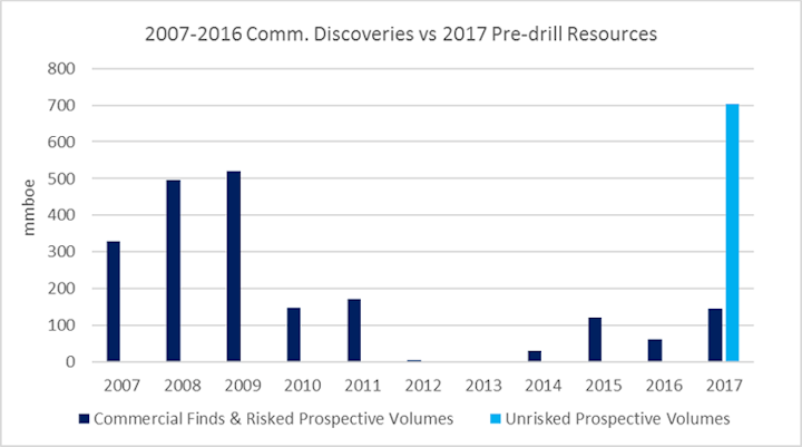 Westwood Energy UK exploration