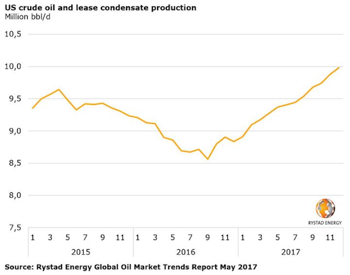 Rystad Energy US crude oil and lease condensate production