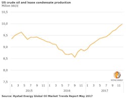 Rystad Energy US crude oil and lease condensate production